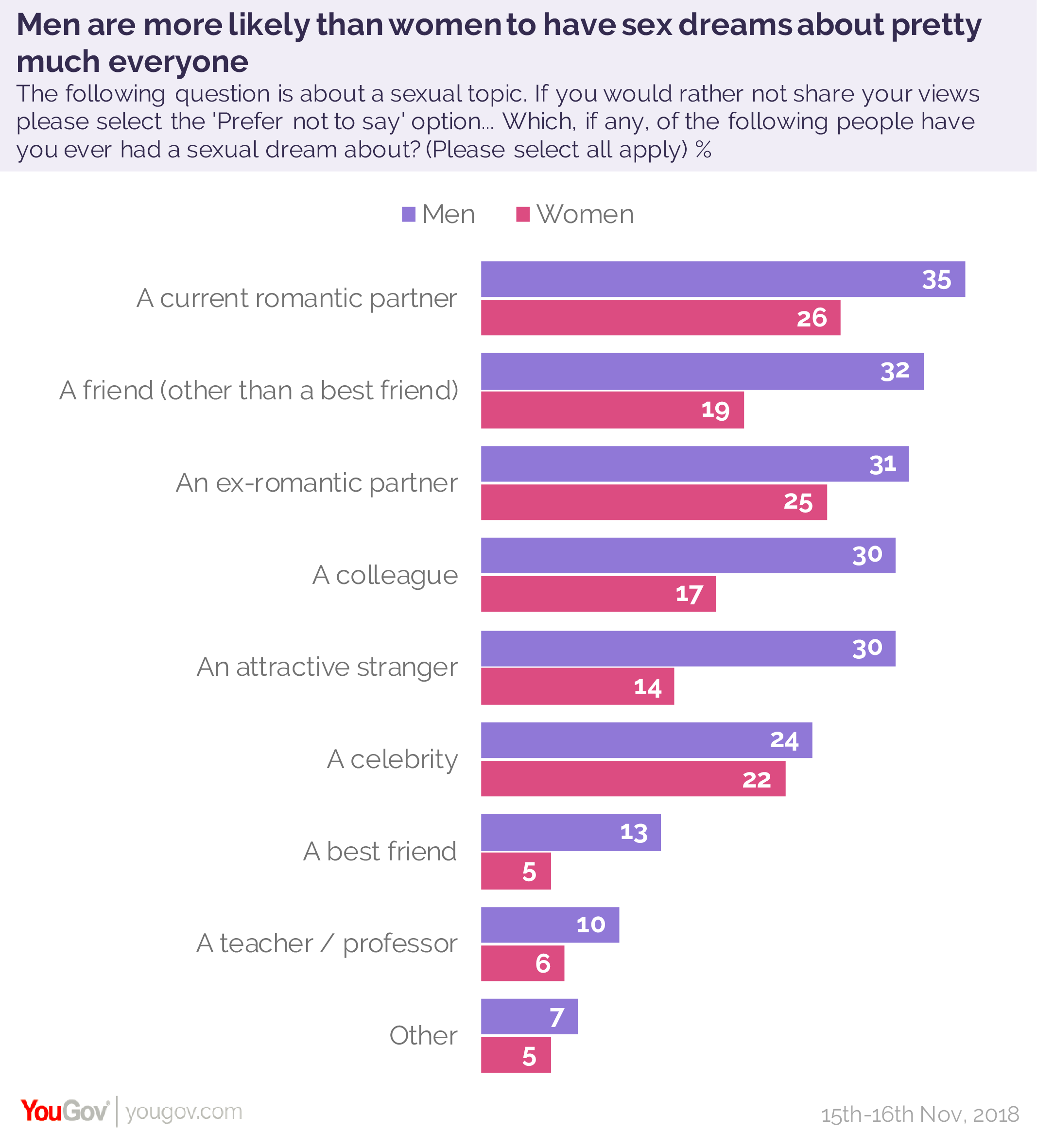 more likely to have sex more likely to have sex
